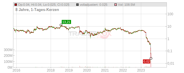 ViewRay Chart
