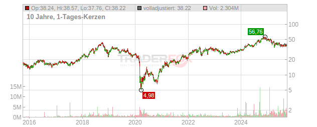 Viper Energy Chart