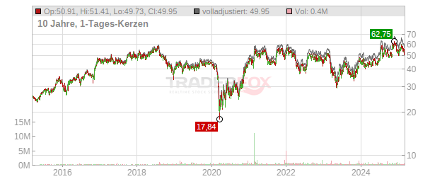 WSFS Financial Chart