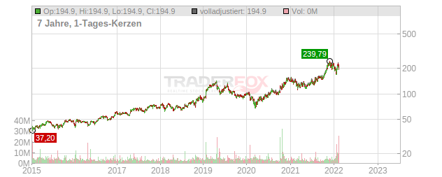 Xilinx Chart