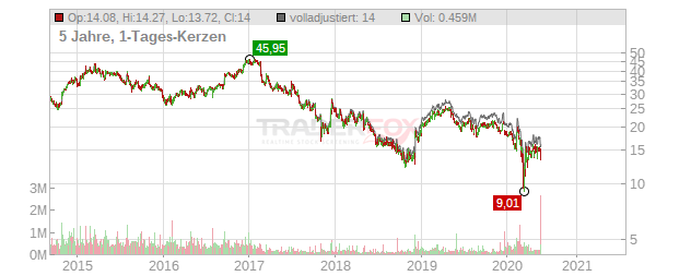 Xperi Chart