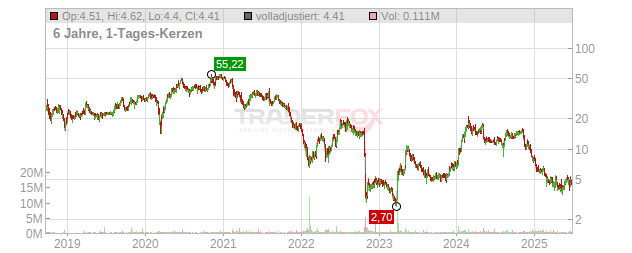 Y-mAbs Therapeutics Chart