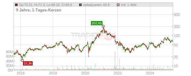 Zillow Group (C) Chart