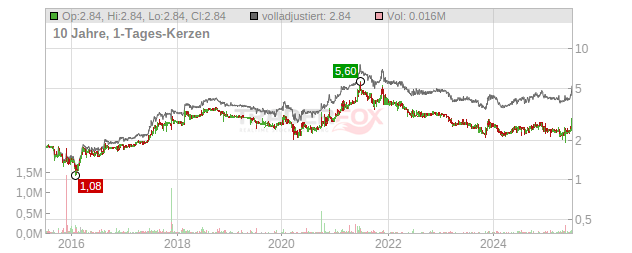 Deswell Industries Chart