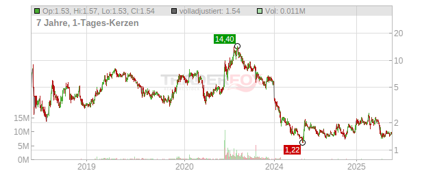Wrap Technologies Chart