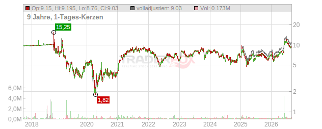 Concrete Pumping Holdings Chart