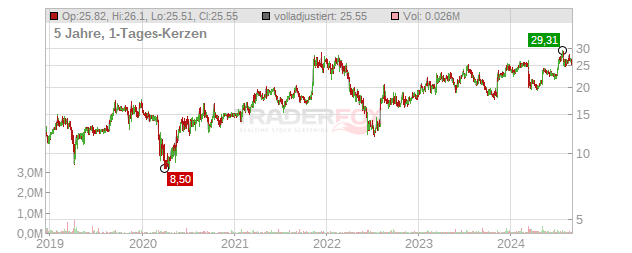 Legacy Housing Chart