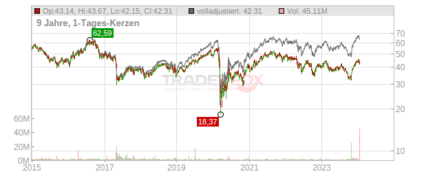 Spirit Realty Capital Chart