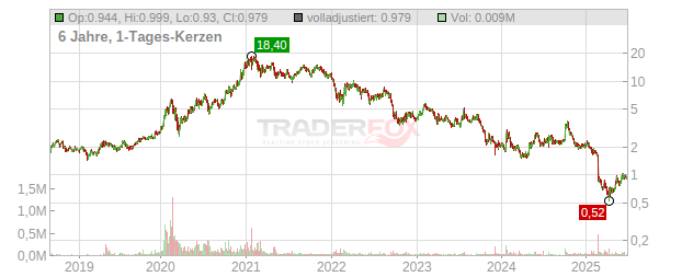 Ceres Power Holdings Chart