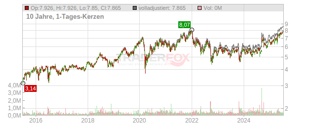 Rightmove Chart