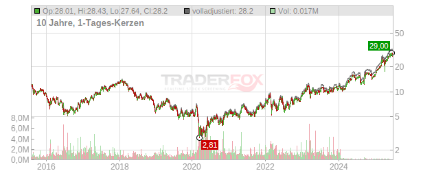 COMMERZBANK Chart