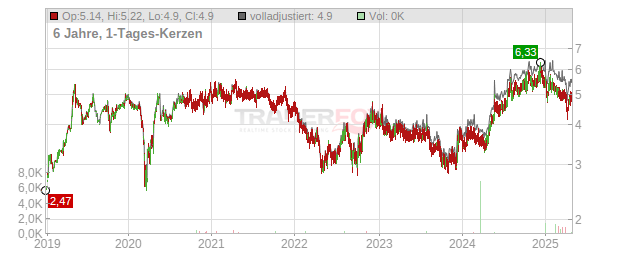 AJ Bell Chart