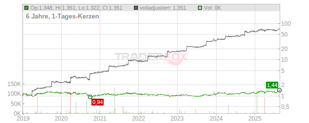 SoftBank Chart