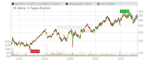 Cigna Group Chart