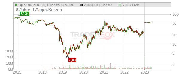 Maxar Technologies Chart