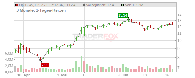 Amplitude Chart