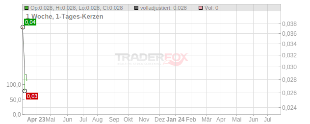 Equus Mining Chart