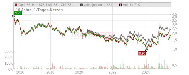 China Life Insurance Chart