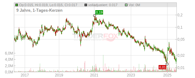 First Graphite Chart