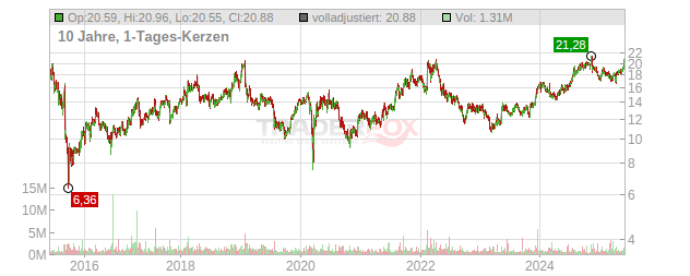 Innoviva Chart