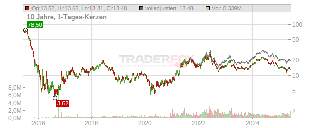 Genco Shipping & Trading Chart