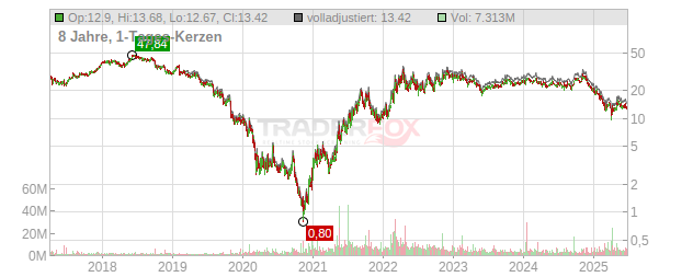 Peabody Energy Chart