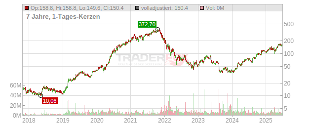 Sea Ltd.(ADRs) Chart