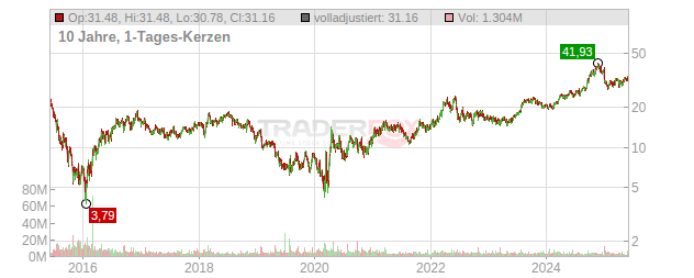 CNX Resources Chart