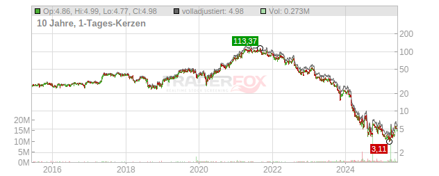 TTEC Holdings Chart