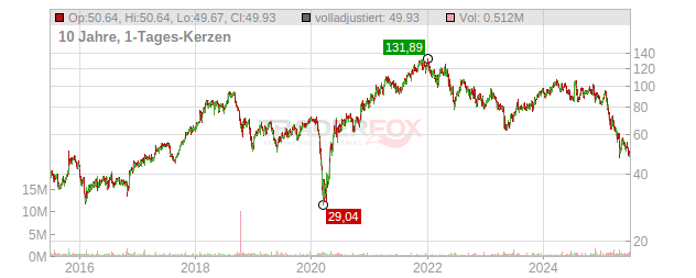 ASGN Chart