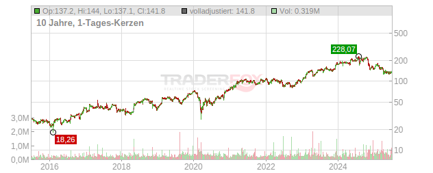 Insight Enterprises Chart