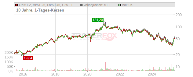 Equasens Chart