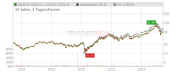 Jefferies Financial Group Chart