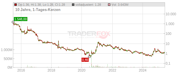 Gevo Chart