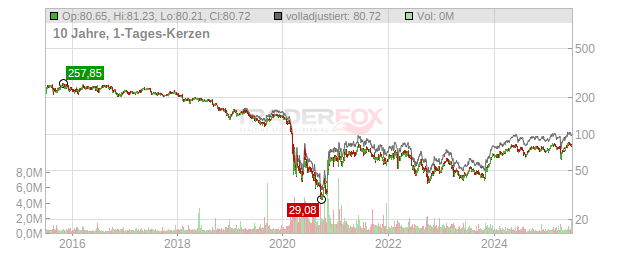 Unibail-Rodamco-Westfield Chart