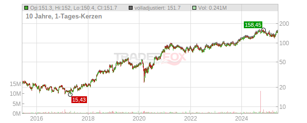 Ensign Group Chart