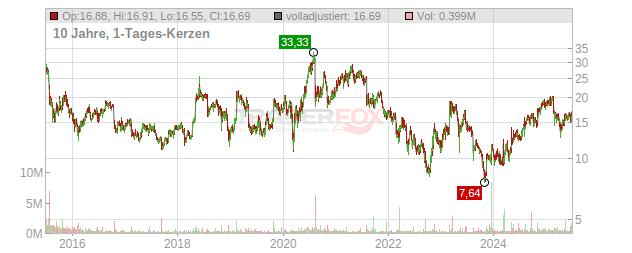 OneSpan Chart