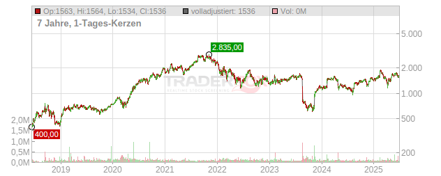 Adyen Chart