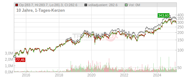 AAK Chart