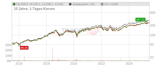 Broadridge Financial Solutions Chart