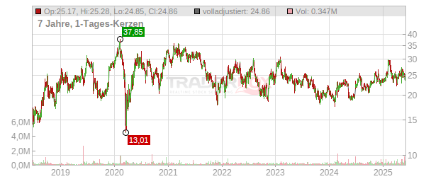 I3 Verticals Chart