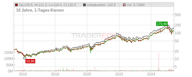 KKR  Chart