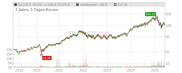 KKR  Chart