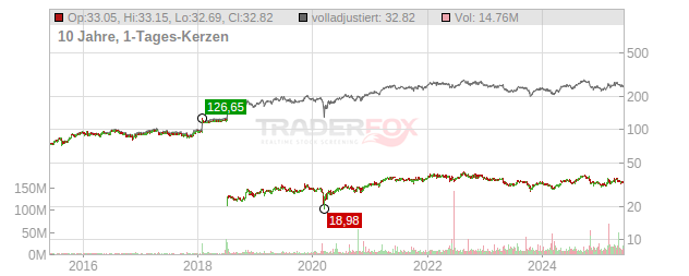 Keurig Dr Pepper Chart