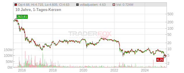 Bausch Health Companies Chart