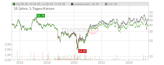 BANK OZK Chart