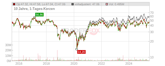 BANK OZK Chart