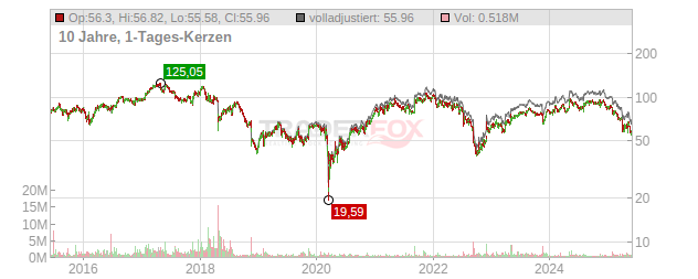 Spectrum Brands Holdings Chart