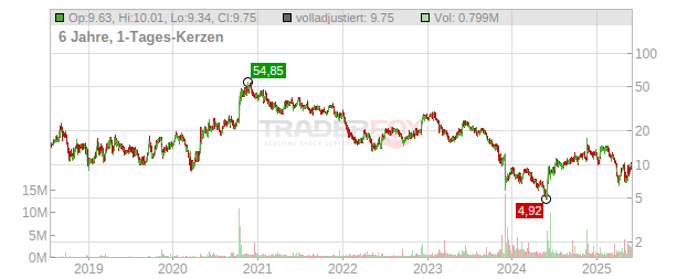 Replimune Group Chart