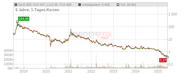 Tilray Brands Chart